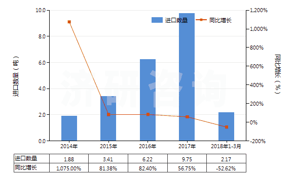 2014-2018年3月中國頭孢唑啉及其鹽(HS29419053)進(jìn)口量及增速統(tǒng)計(jì)